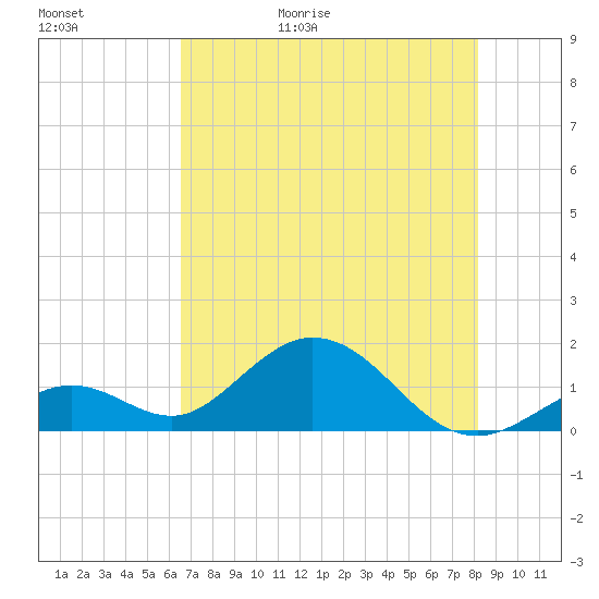 Boot Key Harbor tide chart for Saturday, May 31, 2025