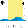 Boot Key Harbor tide chart for Sunday, May 4, 2025