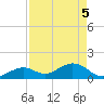 Boot Key Harbor tide chart for Monday, May 5, 2025