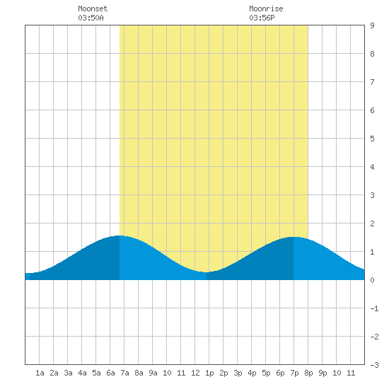 Boot Key Harbor tide chart for Wednesday, May 7, 2025