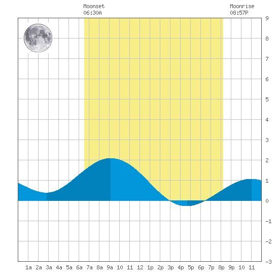 Boot Key Harbor tide chart for Wednesday, June 11, 2025