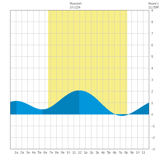 Boot Key Harbor tide chart for Sunday, June 15, 2025