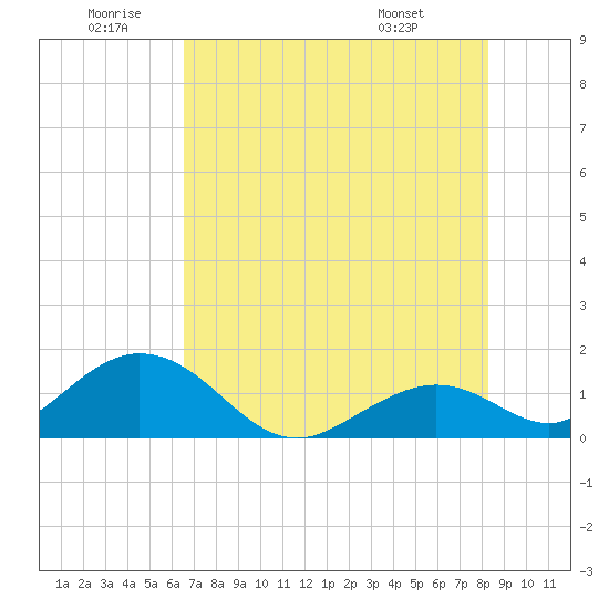 Boot Key Harbor tide chart for Friday, June 20, 2025