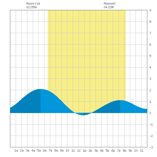 Boot Key Harbor tide chart for Saturday, June 21, 2025