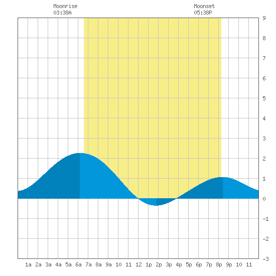 Boot Key Harbor tide chart for Sunday, June 22, 2025