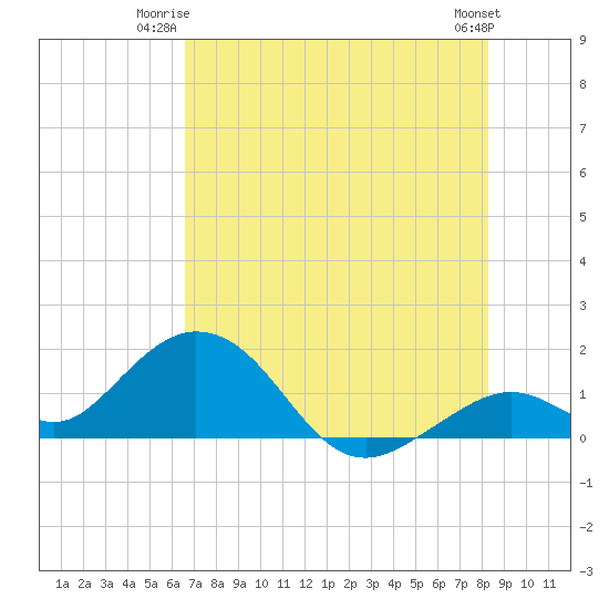 Boot Key Harbor tide chart for Monday, June 23, 2025