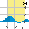 Boot Key Harbor tide chart for Tuesday, June 24, 2025