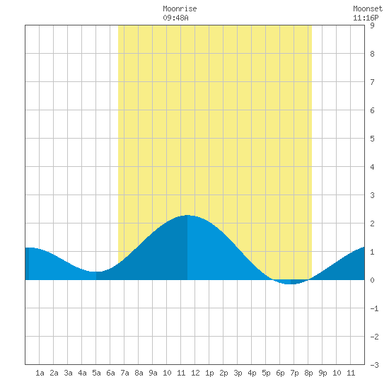 Boot Key Harbor tide chart for Saturday, June 28, 2025