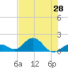 Boot Key Harbor tide chart for Saturday, June 28, 2025