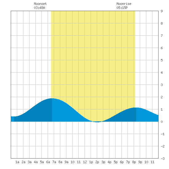 Boot Key Harbor tide chart for Saturday, June 7, 2025