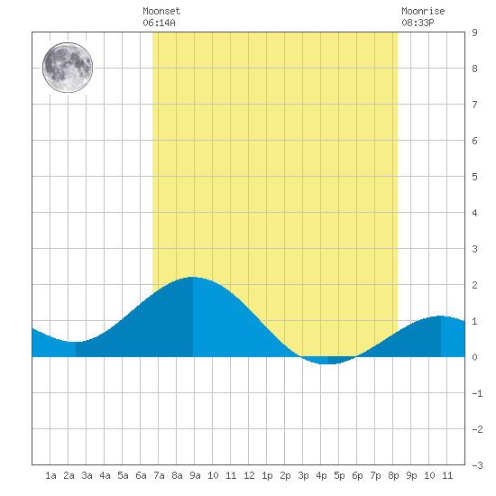 Boot Key Harbor tide chart for Thursday, July 10, 2025