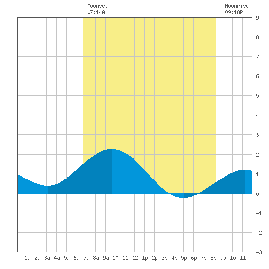 Boot Key Harbor tide chart for Friday, July 11, 2025