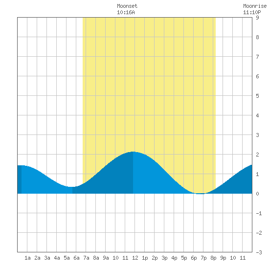 Boot Key Harbor tide chart for Monday, July 14, 2025