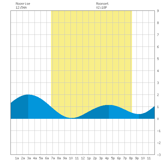 Boot Key Harbor tide chart for Friday, July 18, 2025