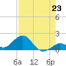Boot Key Harbor tide chart for Wednesday, July 23, 2025