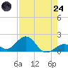 Boot Key Harbor tide chart for Thursday, July 24, 2025