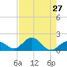Boot Key Harbor tide chart for Sunday, July 27, 2025