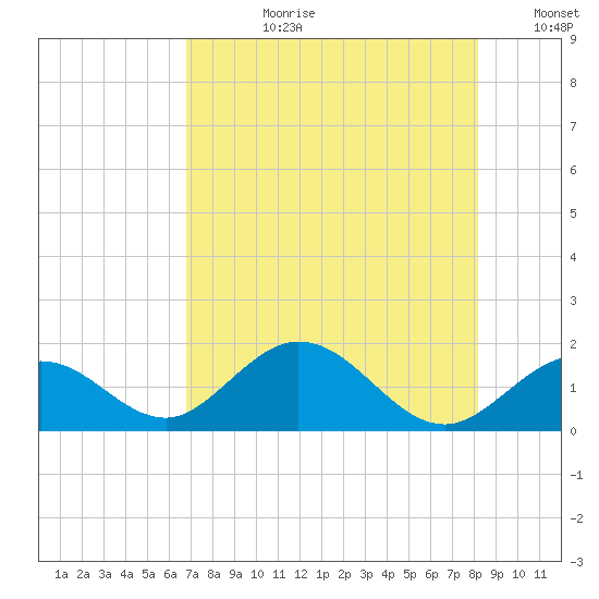 Boot Key Harbor tide chart for Monday, July 28, 2025