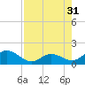 Boot Key Harbor tide chart for Thursday, July 31, 2025