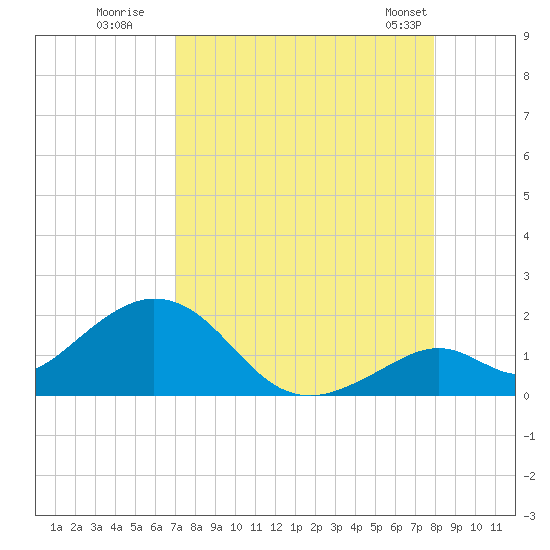 Boot Key Harbor tide chart for Tuesday, August 19, 2025