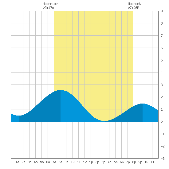 Boot Key Harbor tide chart for Thursday, August 21, 2025