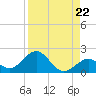 Boot Key Harbor tide chart for Friday, August 22, 2025