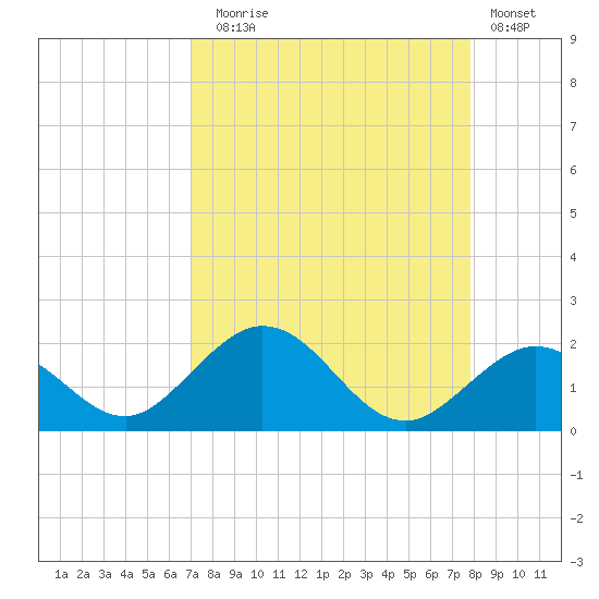Boot Key Harbor tide chart for Sunday, August 24, 2025