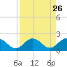 Boot Key Harbor tide chart for Tuesday, August 26, 2025