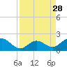 Boot Key Harbor tide chart for Thursday, August 28, 2025