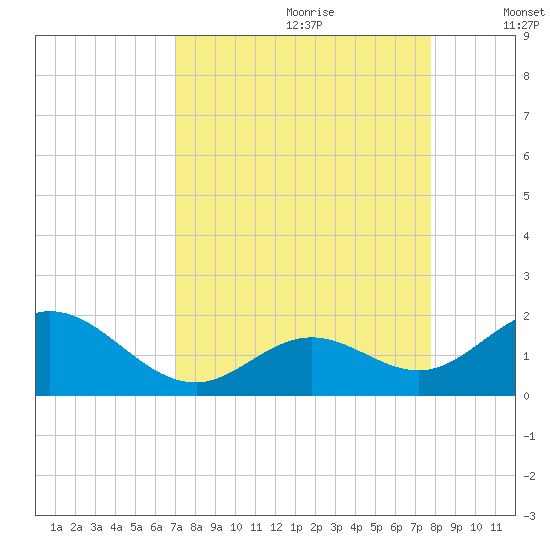 Boot Key Harbor tide chart for Friday, August 29, 2025
