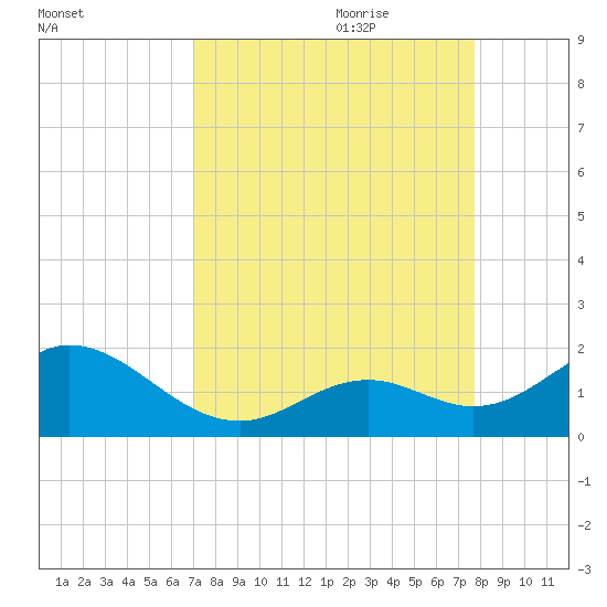 Boot Key Harbor tide chart for Saturday, August 30, 2025