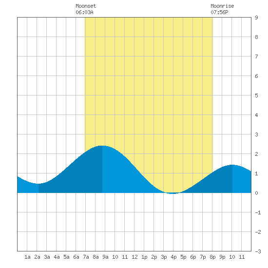 Boot Key Harbor tide chart for Friday, August 8, 2025