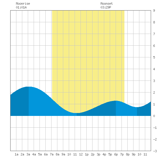 Boot Key Harbor tide chart for Monday, September 15, 2025