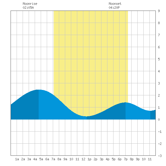 Boot Key Harbor tide chart for Tuesday, September 16, 2025