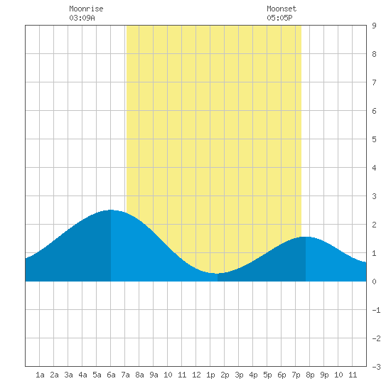 Boot Key Harbor tide chart for Wednesday, September 17, 2025