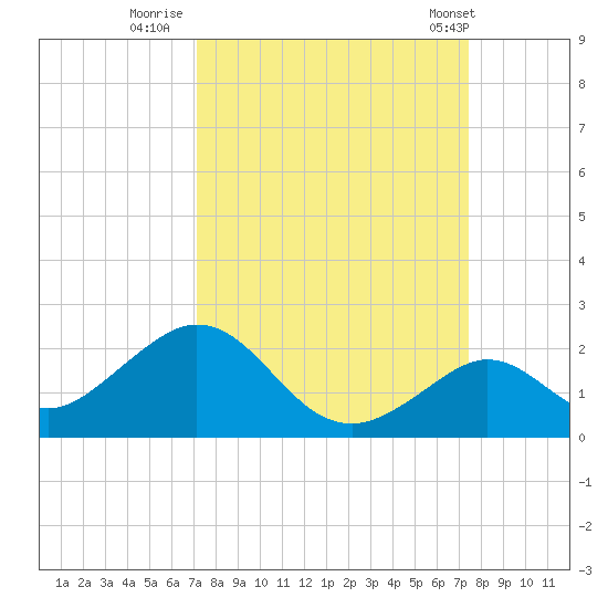 Boot Key Harbor tide chart for Thursday, September 18, 2025