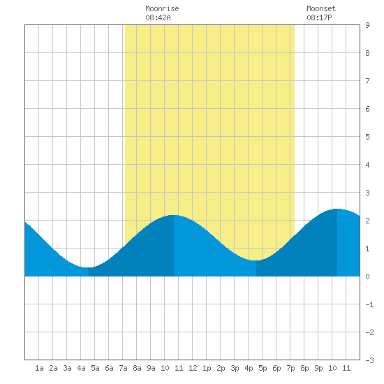 Boot Key Harbor tide chart for Tuesday, September 23, 2025