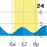 Boot Key Harbor tide chart for Wednesday, September 24, 2025