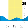Boot Key Harbor tide chart for Sunday, September 28, 2025