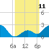 Boot Key Harbor tide chart for Saturday, October 11, 2025