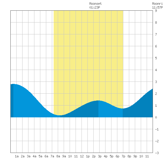 Boot Key Harbor tide chart for Sunday, October 12, 2025