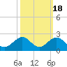 Boot Key Harbor tide chart for Saturday, October 18, 2025