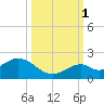 Boot Key Harbor tide chart for Wednesday, October 1, 2025