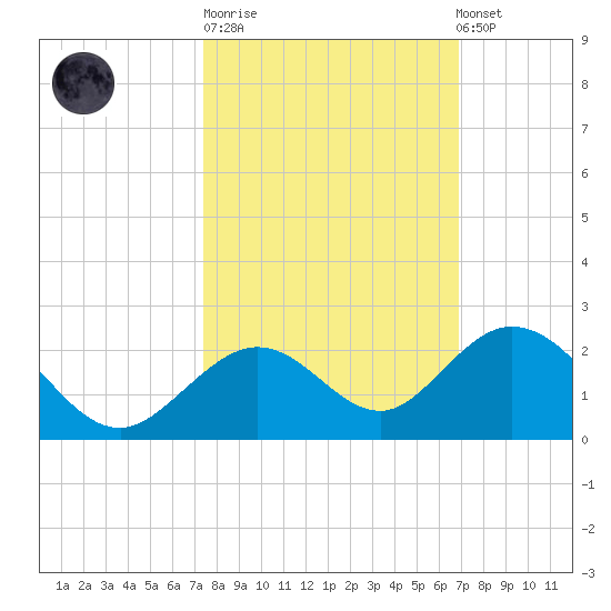 Boot Key Harbor tide chart for Tuesday, October 21, 2025