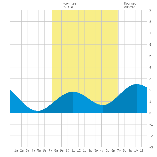 Boot Key Harbor tide chart for Thursday, October 23, 2025