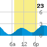 Boot Key Harbor tide chart for Thursday, October 23, 2025