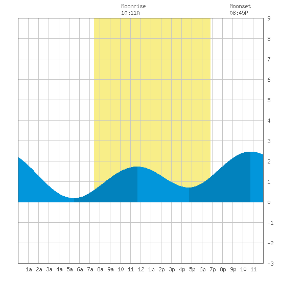 Boot Key Harbor tide chart for Friday, October 24, 2025