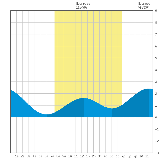 Boot Key Harbor tide chart for Saturday, October 25, 2025