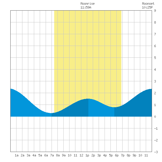 Boot Key Harbor tide chart for Sunday, October 26, 2025