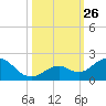 Boot Key Harbor tide chart for Sunday, October 26, 2025